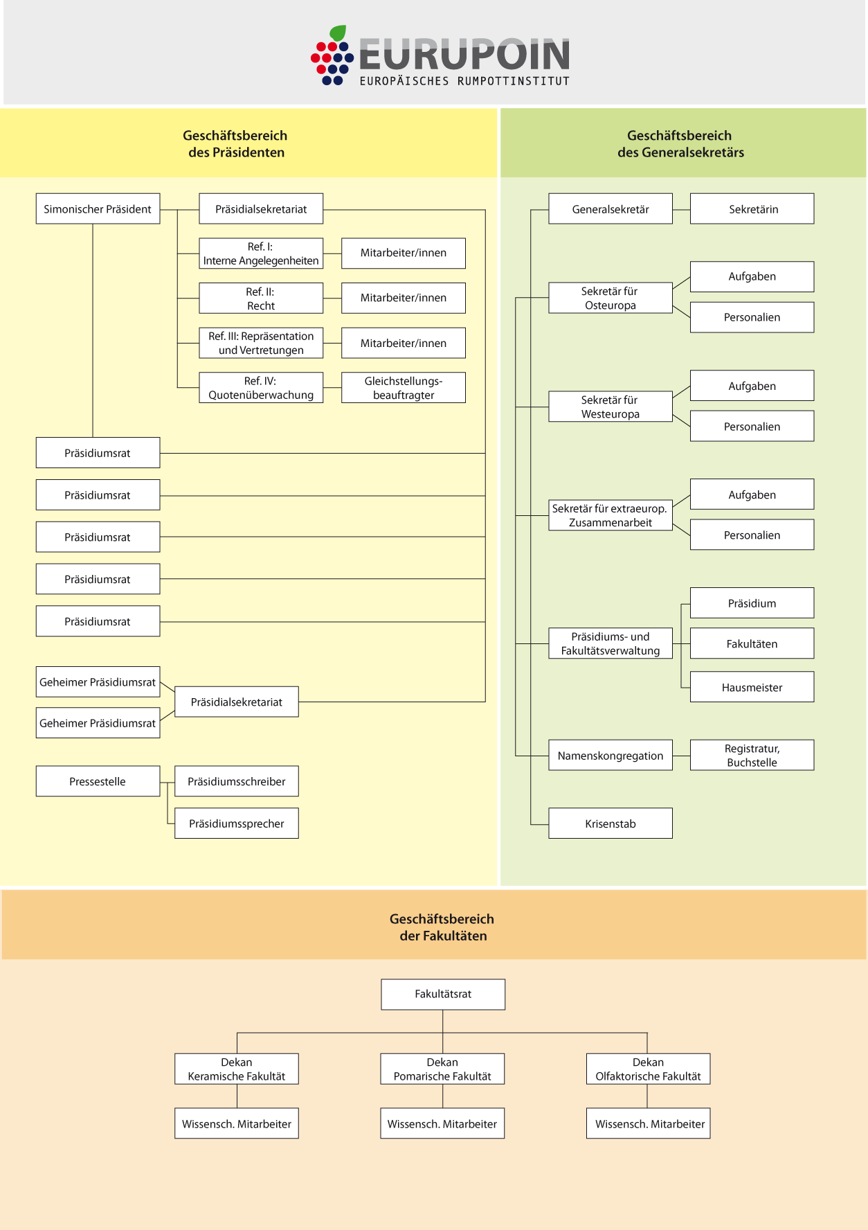 Organigramm Eurupoin